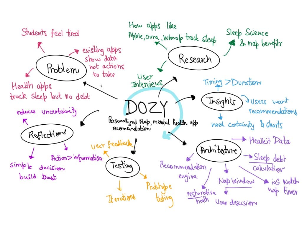 Dozy case study mind map — problem, research, insights, architecture, testing, and reflection